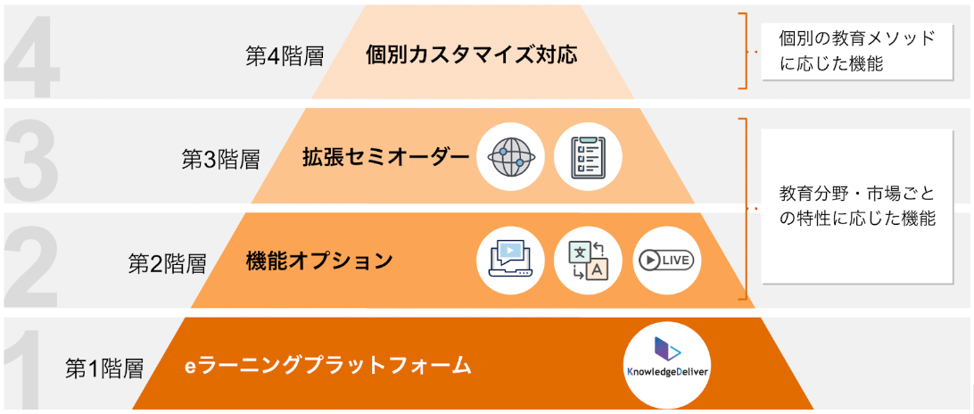 デジタル・ナレッジのeラーニング4階層モデル